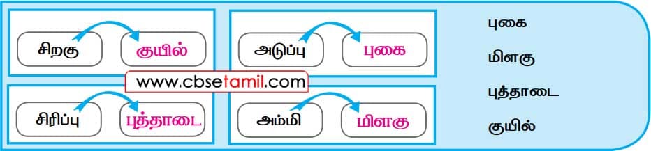 Class 2 Tamil Solution - Lesson 10 முடியும் எழுத்தில் தொடங்கும் சொல்லை எழுதுக