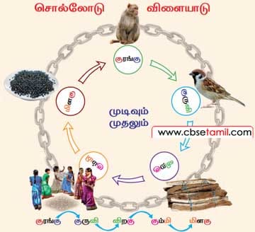 Class 2 Tamil Solution - Lesson 10 சொல்லோடு விளையாடு