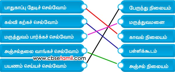 Class 3rd Book Back Answer - Kalvi Kan Pondrathu - Enge Etharku selvom