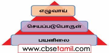 Class 4 Tamil Solution - Lesson 24 எழுவாய், பயனிலை அறிவோமா?