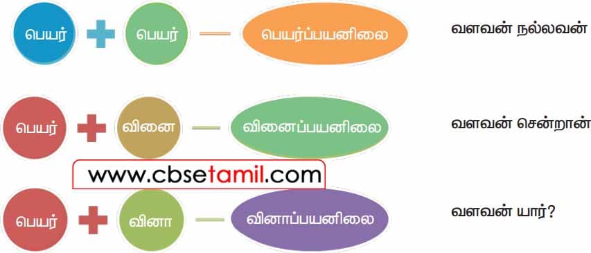 Class 4 Tamil Solution - Lesson 24 பயனிலை