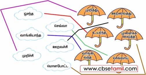 Class 4 Tamil Solution - Lesson 4 மேகத்திலுள்ள பேச்சு வழக்குச் சொற்களைக் குடையிலுள்ள எழுத்து வழக்குச் சொற்களுடன் இணைத்துக் காட்டுக.