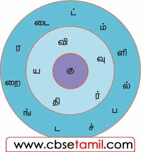 Class 4 Tamil Solution - Lesson 13 சிறு வட்டத்தில் உள்ள எழுத்தை முதலாகக் கொண்டு சொல் உருவாக்குக