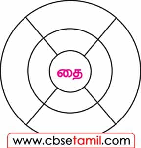 Class 5 Tamil Solution - Lesson 6.4 குறிப்புகளைப் படித்துத் ‘தை‘ என முடியும் சொற்களை எழுதுக.