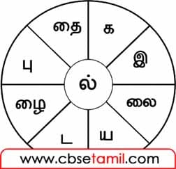CBSE Class 7 Tamil Chapter 2.5 - வட்டத்திலுள்ள எழுத்துகளைப் பயன்படுத்திச் சொற்களை அமைக்க.