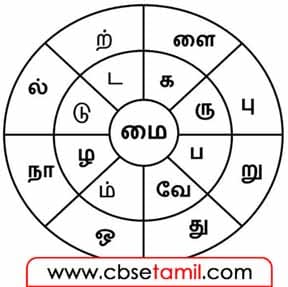 Class 8 Tamil Chapter 7.5 - வட்டத்தில் உள்ள எழுத்துகளைப் பயன்படுத்திச் சொற்களை உருவாக்குக