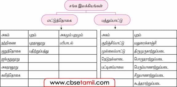 Class 12 Tamil Chapter 5.6 கருத்துப்படத்தைப் புரிந்துகொண்டு பத்தியாக எழுதுக.