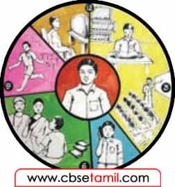 Class 12 Tamil Chapter 7.6 எண்ணங்களை எழுத்தாக்குக.