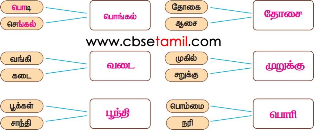 Class 3rd Book Back Answer - maatu vandiyile_unavu Porutkalai kandu pidithu eluthuven